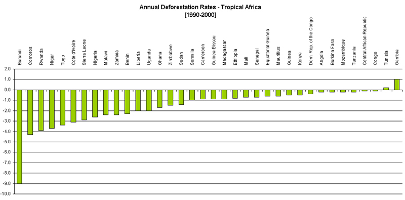 http://www.mongabay.com/images/charts/rates_africa.jpg